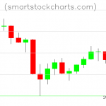 Litecoin charts on July 02, 2021