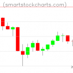 Litecoin charts on July 03, 2021