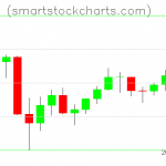 Litecoin charts on July 05, 2021