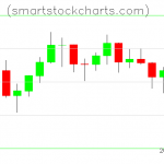 Litecoin charts on July 10, 2021