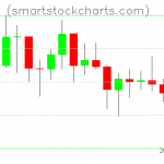 Litecoin charts on July 14, 2021