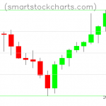 Litecoin charts on July 29, 2021