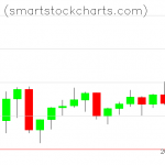 Monero charts on July 08, 2021