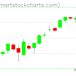 QQQ charts on July 02, 2021