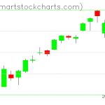 QQQ charts on July 09, 2021