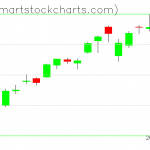 QQQ charts on July 14, 2021