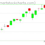 QQQ charts on July 15, 2021