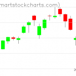 QQQ charts on July 20, 2021