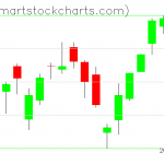 QQQ charts on July 27, 2021