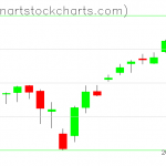 SPY charts on July 02, 2021