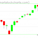 SPY charts on July 07, 2021