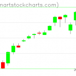 SPY charts on July 12, 2021