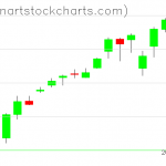 SPY charts on July 13, 2021