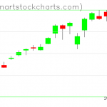 SPY charts on July 15, 2021