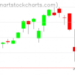 SPY charts on July 20, 2021