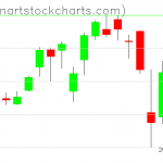 SPY charts on July 21, 2021