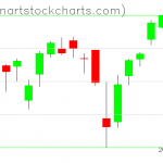 SPY charts on July 27, 2021