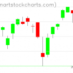 SPY charts on July 28, 2021