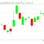 TLT charts on July 02, 2021