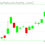 TLT charts on July 07, 2021