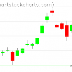 TLT charts on July 15, 2021