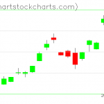 TLT charts on July 20, 2021