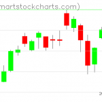 USO charts on July 12, 2021