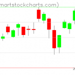 USO charts on July 14, 2021