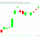 UUP charts on July 01, 2021