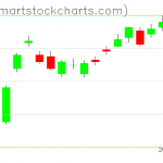 UUP charts on July 08, 2021