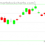 UUP charts on July 13, 2021