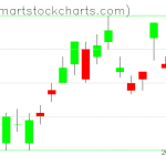 UUP charts on July 15, 2021