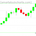 Bitcoin charts on August 08, 2021