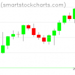 Bitcoin charts on August 10, 2021