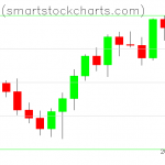 Bitcoin charts on August 15, 2021