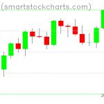 Bitcoin charts on August 21, 2021