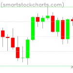 Bitcoin charts on August 29, 2021