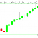 Ethereum charts on August 03, 2021