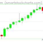 Ethereum charts on August 04, 2021