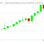 Ethereum charts on August 09, 2021