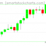 Ethereum charts on August 14, 2021