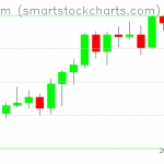 Ethereum charts on August 15, 2021