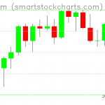 Ethereum charts on August 20, 2021