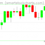 Ethereum charts on August 21, 2021