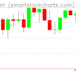 Ethereum charts on August 23, 2021