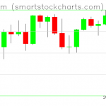 Ethereum charts on August 24, 2021