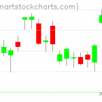 GLD charts on July 30, 2021