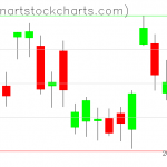 GLD charts on August 03, 2021