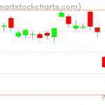 GLD charts on August 09, 2021