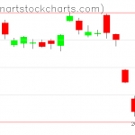 GLD charts on August 10, 2021